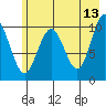 Rocky Point tide chart for Wednesday, May 13, 2026