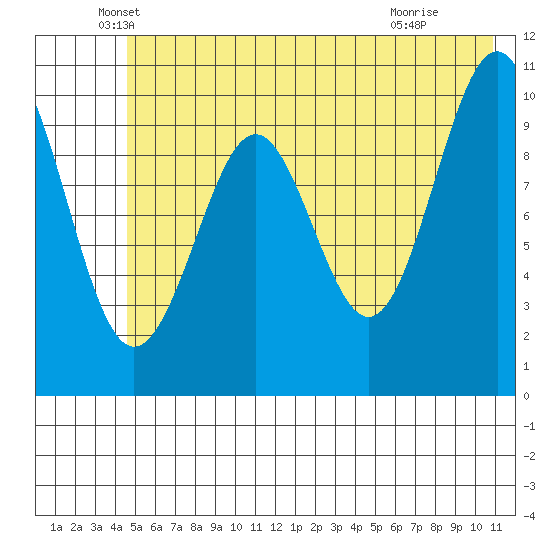Rocky Point tide chart for Tuesday, May 26, 2026