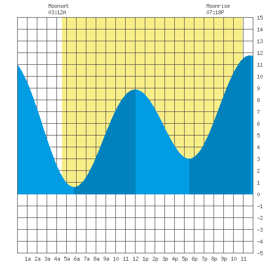 Rocky Point tide chart for Wednesday, May 27, 2026