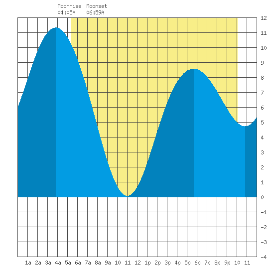 Rocky Point tide chart for Wednesday, May 6, 2026