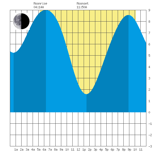 Rocky Point tide chart for Saturday, May 9, 2026