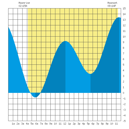 Rocky Point tide chart for Friday, June 12, 2026