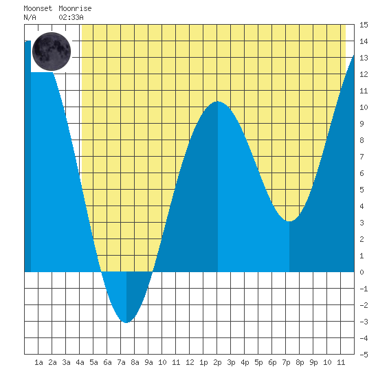 Rocky Point tide chart for Sunday, June 14, 2026
