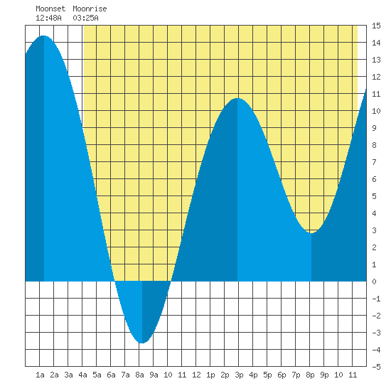 Rocky Point tide chart for Monday, June 15, 2026