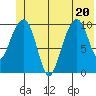 Rocky Point tide chart for Saturday, June 20, 2026