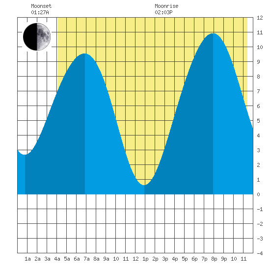 Rocky Point tide chart for Sunday, June 21, 2026