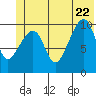 Rocky Point tide chart for Monday, June 22, 2026