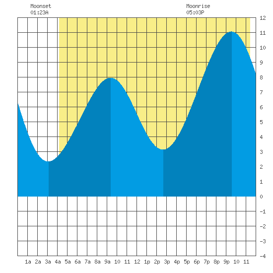 Rocky Point tide chart for Tuesday, June 23, 2026