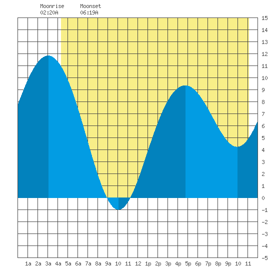 Rocky Point tide chart for Wednesday, June 3, 2026