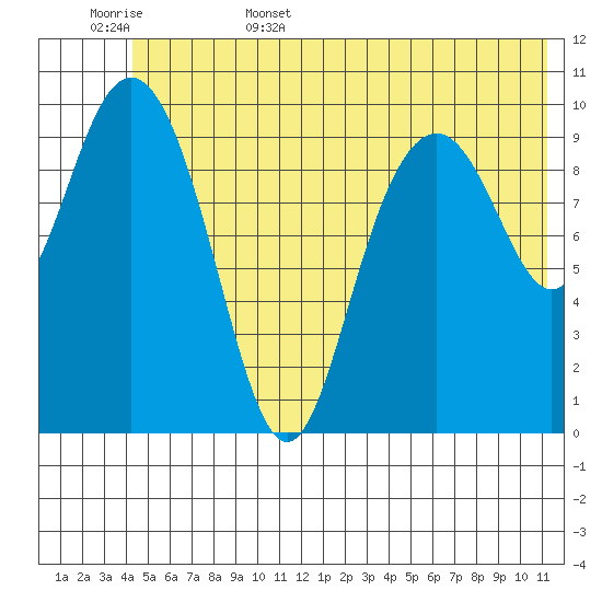 Rocky Point tide chart for Friday, June 5, 2026