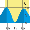 Rocky Point tide chart for Saturday, June 6, 2026