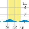 Rodanthe tide chart for Monday, January 11, 2021