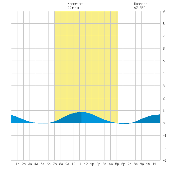 Rodanthe tide chart for Friday, January 15, 2021