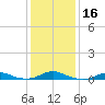Rodanthe tide chart for Saturday, January 16, 2021