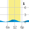 Rodanthe tide chart for Friday, January 1, 2021