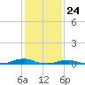 Rodanthe tide chart for Sunday, January 24, 2021