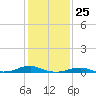 Rodanthe tide chart for Monday, January 25, 2021
