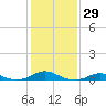 Rodanthe tide chart for Friday, January 29, 2021