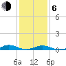 Rodanthe tide chart for Wednesday, January 6, 2021
