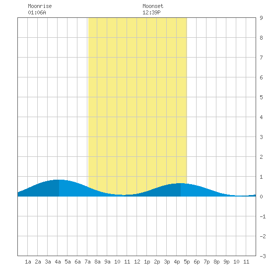 Rodanthe tide chart for Thursday, January 7, 2021