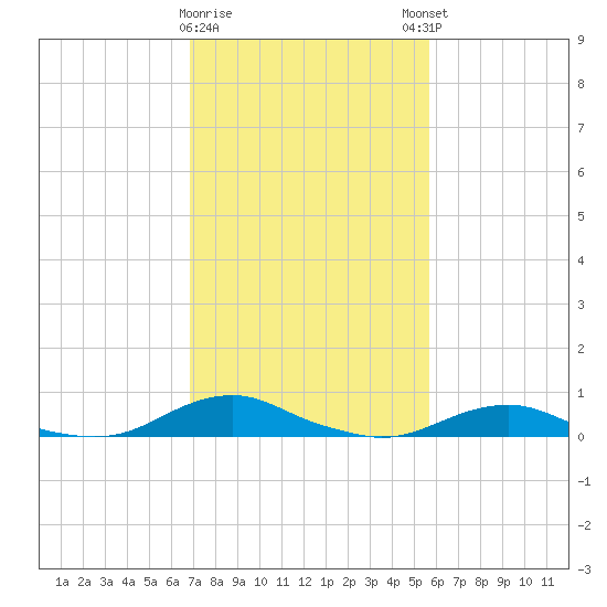 Rodanthe tide chart for Wednesday, February 10, 2021