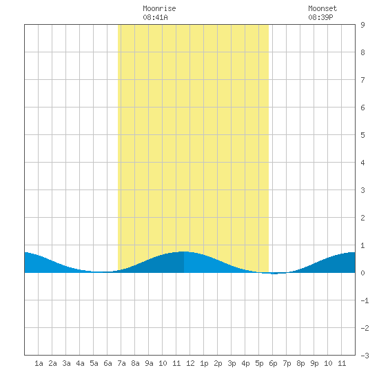 Rodanthe tide chart for Sunday, February 14, 2021