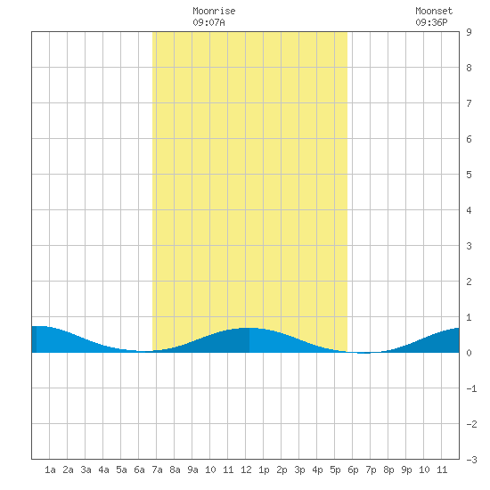 Rodanthe tide chart for Monday, February 15, 2021