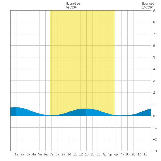 Rodanthe tide chart for Tuesday, February 16, 2021