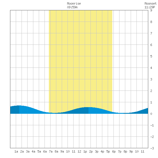 Rodanthe tide chart for Wednesday, February 17, 2021