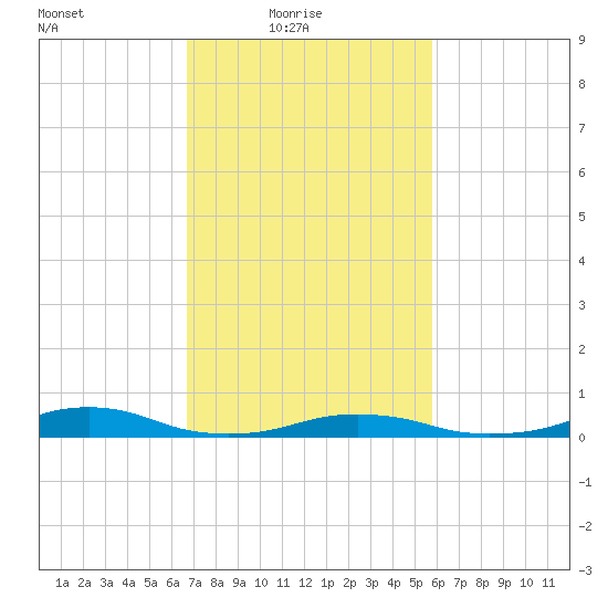 Rodanthe tide chart for Thursday, February 18, 2021