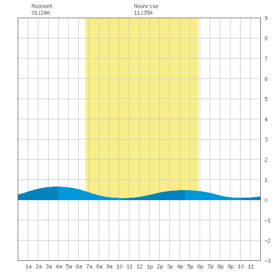 Rodanthe tide chart for Saturday, February 20, 2021