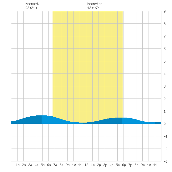 Rodanthe tide chart for Sunday, February 21, 2021