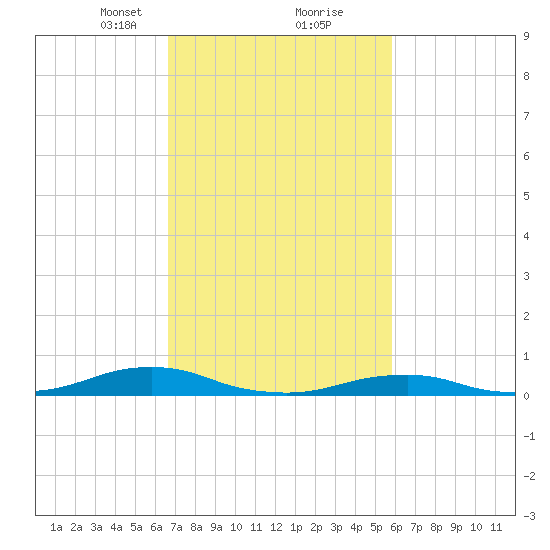 Rodanthe tide chart for Monday, February 22, 2021