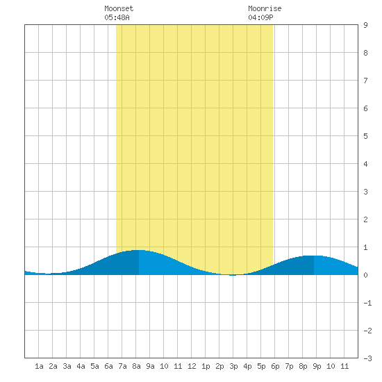 Rodanthe tide chart for Thursday, February 25, 2021