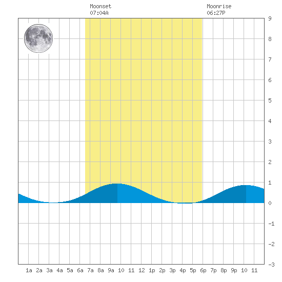 Rodanthe tide chart for Saturday, February 27, 2021