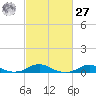 Rodanthe tide chart for Saturday, February 27, 2021