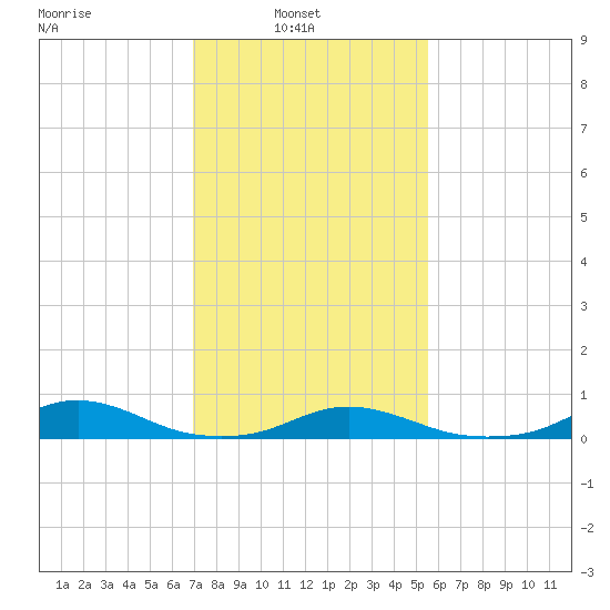 Rodanthe tide chart for Wednesday, February 3, 2021