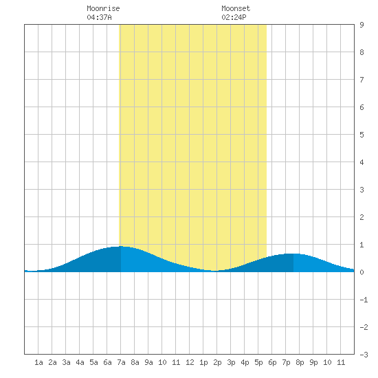 Rodanthe tide chart for Monday, February 8, 2021