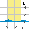 Rodanthe tide chart for Monday, February 8, 2021