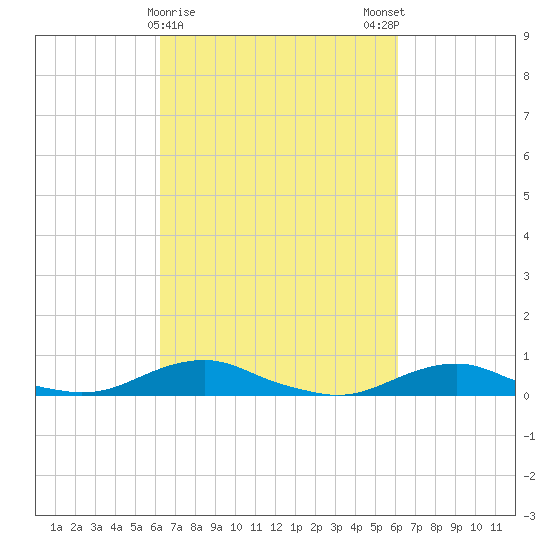Rodanthe tide chart for Thursday, March 11, 2021