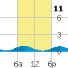 Rodanthe tide chart for Thursday, March 11, 2021