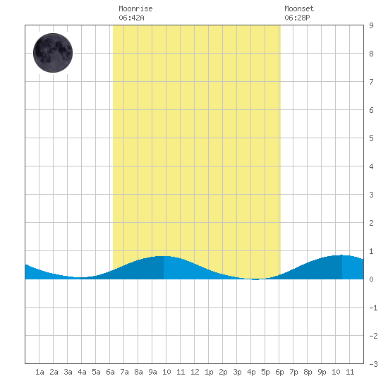 Rodanthe tide chart for Saturday, March 13, 2021