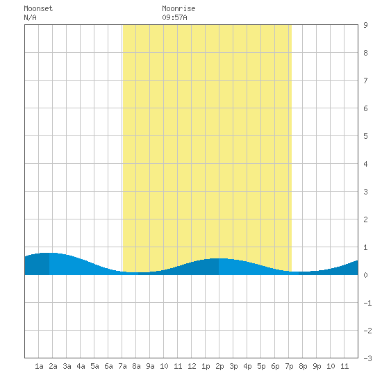 Rodanthe tide chart for Thursday, March 18, 2021