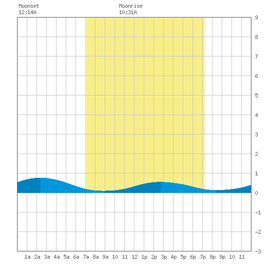 Rodanthe tide chart for Friday, March 19, 2021
