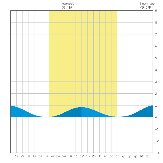 Rodanthe tide chart for Tuesday, March 2, 2021