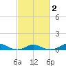 Rodanthe tide chart for Tuesday, March 2, 2021