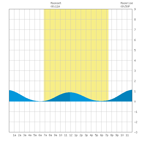 Rodanthe tide chart for Tuesday, March 30, 2021