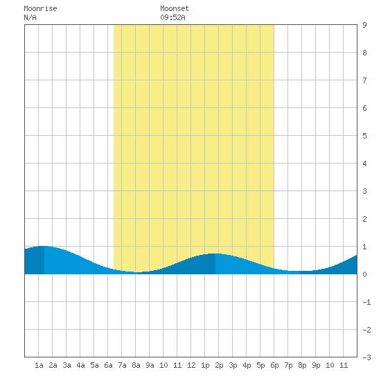 Rodanthe tide chart for Thursday, March 4, 2021