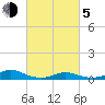 Rodanthe tide chart for Friday, March 5, 2021