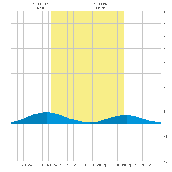 Rodanthe tide chart for Monday, March 8, 2021